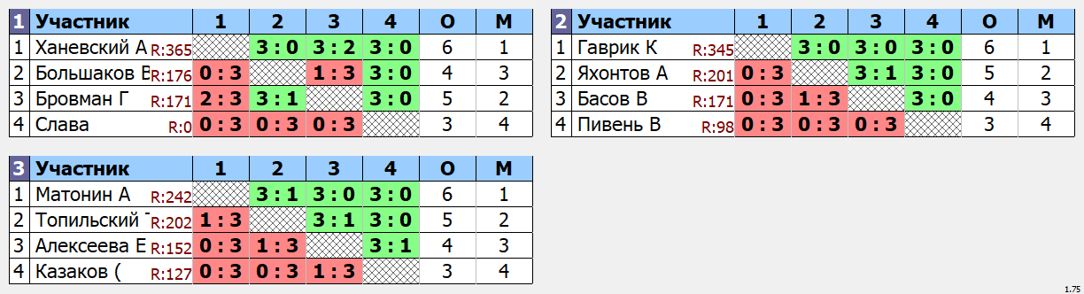 результаты турнира Открытый бесплатный в ТЦ Москворечье